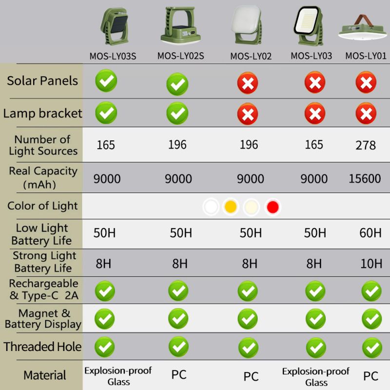 80W LED SOLAR-CHARGED CAMPING LAMP WITH MAGNET AND ZOOM FUNCTION-LY02S Solar energy-Nora Luxe